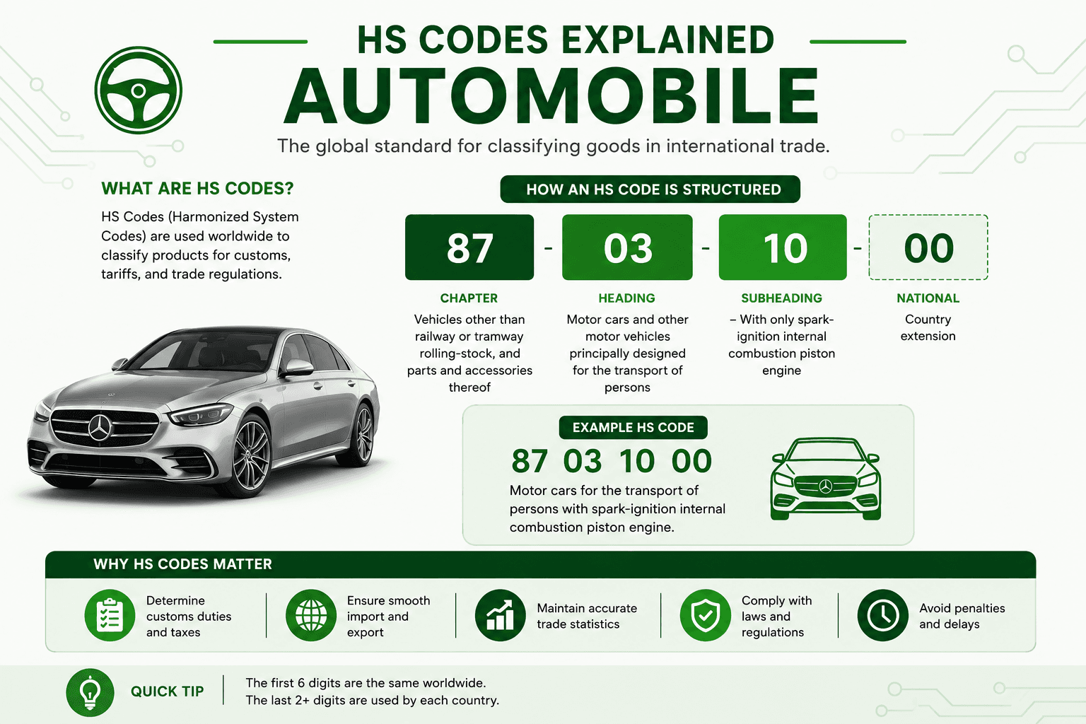 HS Codes explained — structure breakdown infographic